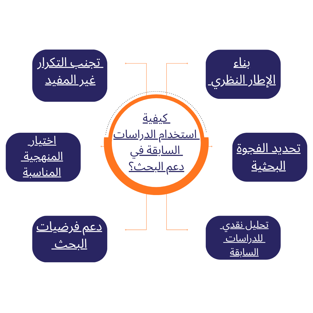 كيفية استخدام الدراسات السابقة في دعم البحث؟